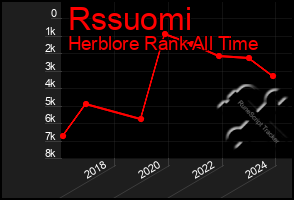 Total Graph of Rssuomi