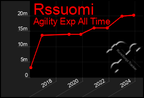 Total Graph of Rssuomi