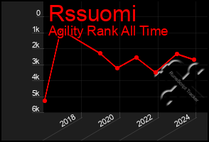 Total Graph of Rssuomi