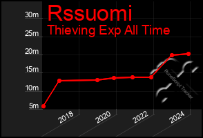 Total Graph of Rssuomi