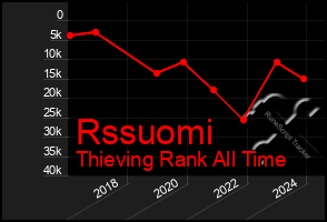 Total Graph of Rssuomi