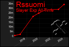 Total Graph of Rssuomi