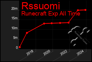 Total Graph of Rssuomi