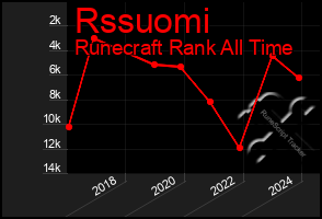 Total Graph of Rssuomi