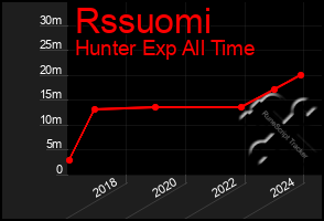 Total Graph of Rssuomi