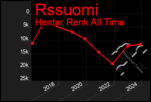 Total Graph of Rssuomi