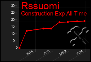 Total Graph of Rssuomi