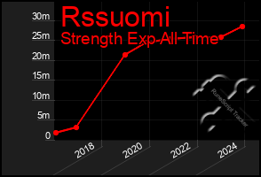 Total Graph of Rssuomi