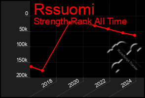 Total Graph of Rssuomi