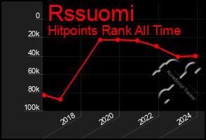 Total Graph of Rssuomi