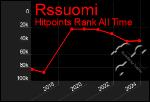 Total Graph of Rssuomi