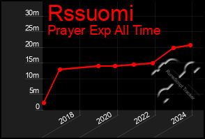 Total Graph of Rssuomi