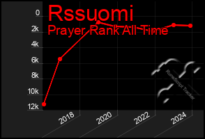 Total Graph of Rssuomi