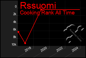 Total Graph of Rssuomi