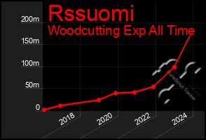 Total Graph of Rssuomi