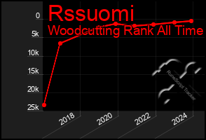 Total Graph of Rssuomi