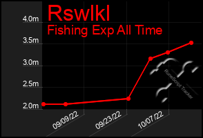 Total Graph of Rswlkl