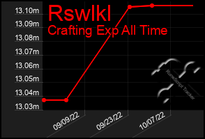 Total Graph of Rswlkl