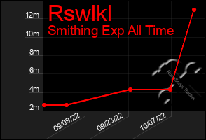 Total Graph of Rswlkl