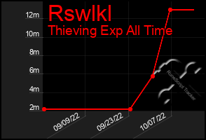 Total Graph of Rswlkl