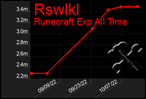 Total Graph of Rswlkl