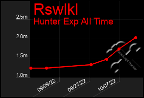 Total Graph of Rswlkl