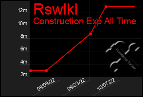 Total Graph of Rswlkl