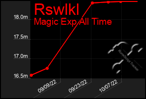 Total Graph of Rswlkl