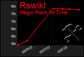 Total Graph of Rswlkl