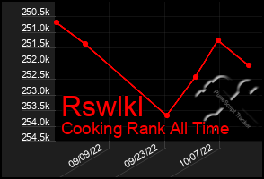 Total Graph of Rswlkl