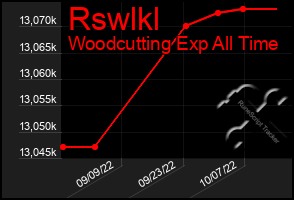 Total Graph of Rswlkl