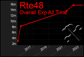 Total Graph of Rte48