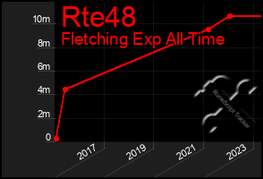 Total Graph of Rte48