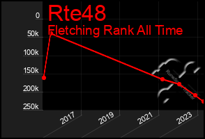 Total Graph of Rte48