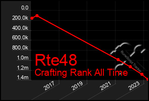 Total Graph of Rte48