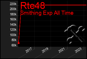 Total Graph of Rte48