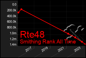 Total Graph of Rte48