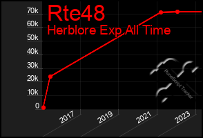 Total Graph of Rte48