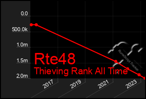 Total Graph of Rte48