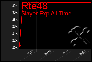 Total Graph of Rte48