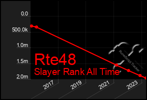 Total Graph of Rte48