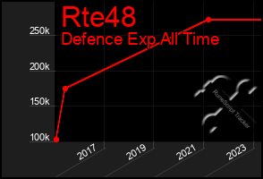 Total Graph of Rte48