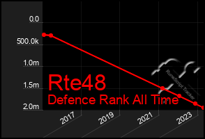 Total Graph of Rte48