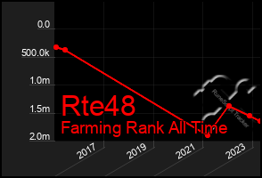 Total Graph of Rte48