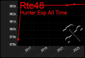 Total Graph of Rte48