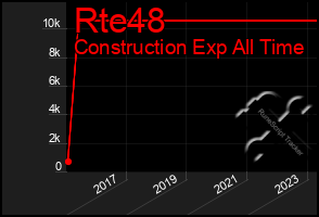 Total Graph of Rte48