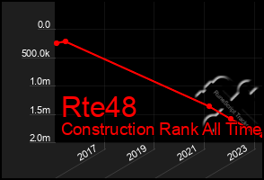 Total Graph of Rte48