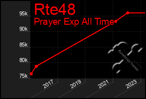 Total Graph of Rte48