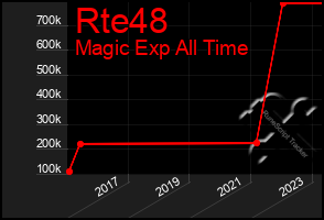 Total Graph of Rte48