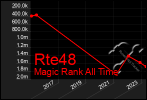 Total Graph of Rte48